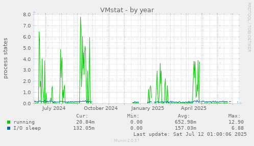 VMstat