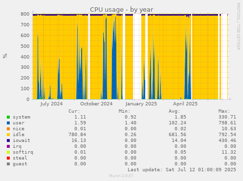 CPU usage