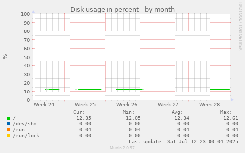 Disk usage in percent