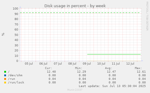 Disk usage in percent