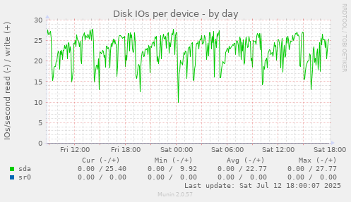Disk IOs per device