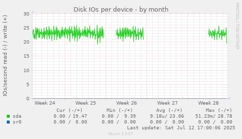 Disk IOs per device