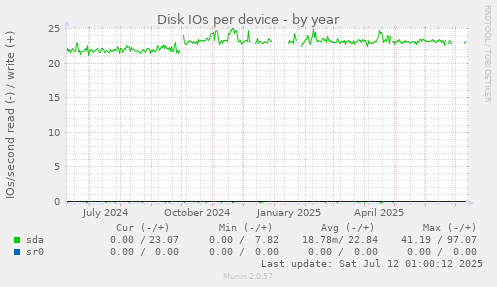 Disk IOs per device