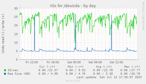 IOs for /dev/sda
