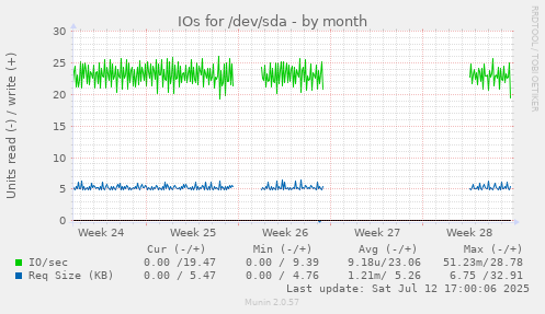 IOs for /dev/sda
