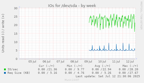 IOs for /dev/sda