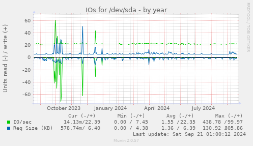 IOs for /dev/sda