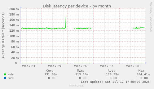 Disk latency per device