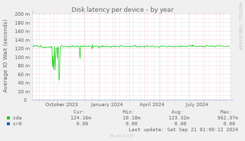 Disk latency per device