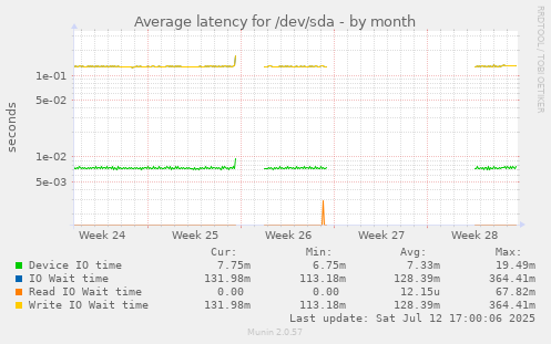 Average latency for /dev/sda