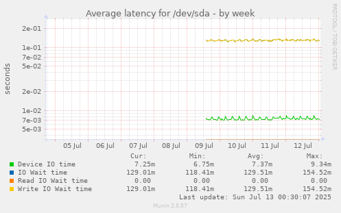 Average latency for /dev/sda