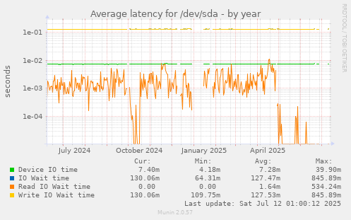 Average latency for /dev/sda
