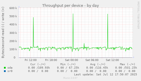 Throughput per device