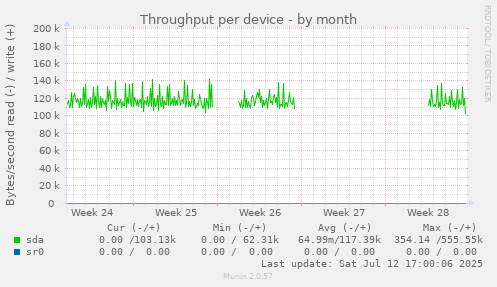 Throughput per device