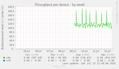 Throughput per device