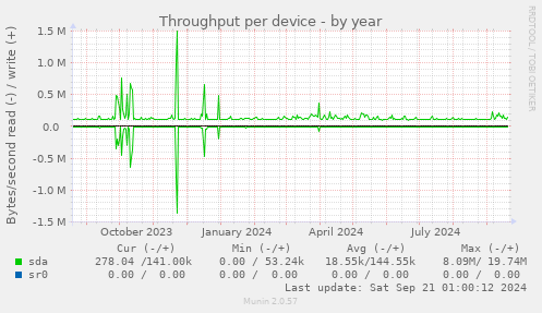 Throughput per device