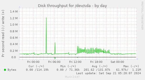 Disk throughput for /dev/sda