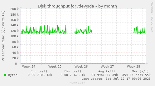 Disk throughput for /dev/sda