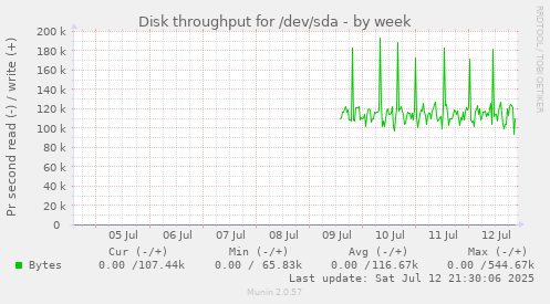 Disk throughput for /dev/sda