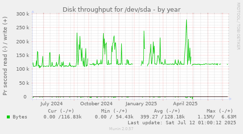 Disk throughput for /dev/sda