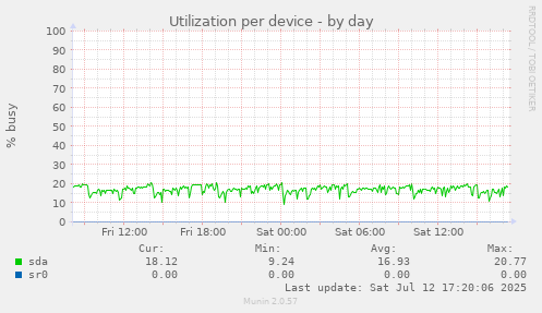 Utilization per device