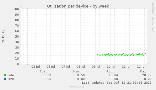 Utilization per device