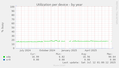 Utilization per device