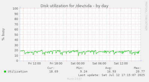 Disk utilization for /dev/sda