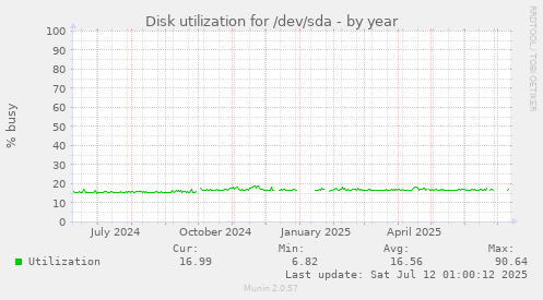 Disk utilization for /dev/sda