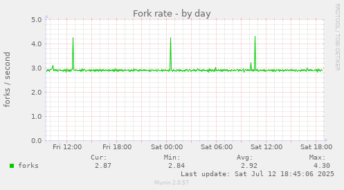 Fork rate