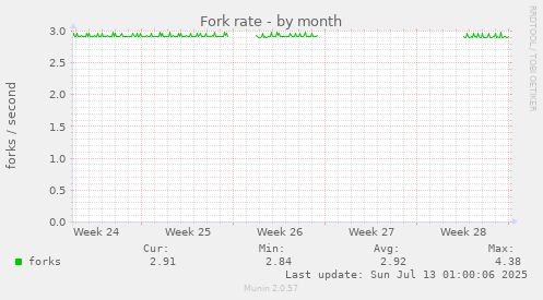 Fork rate