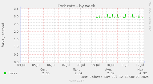 Fork rate