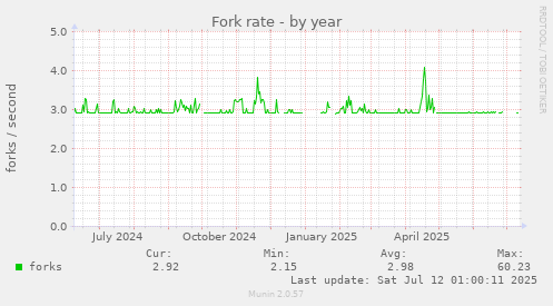 Fork rate