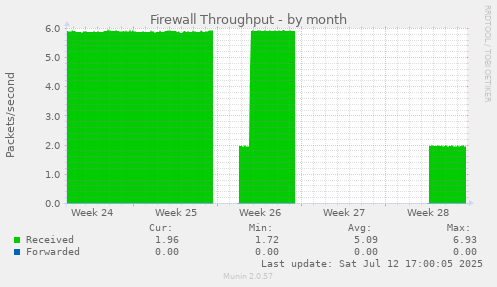 Firewall Throughput