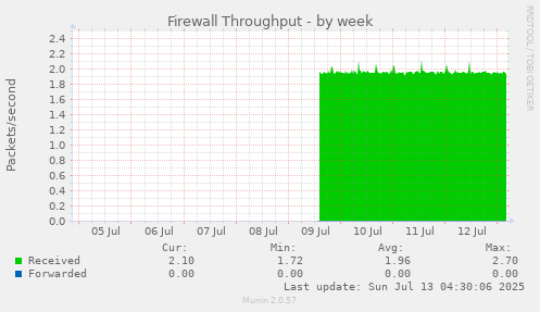 Firewall Throughput