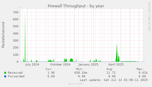 Firewall Throughput