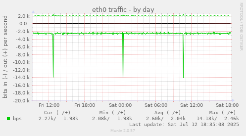 eth0 traffic