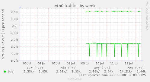 eth0 traffic