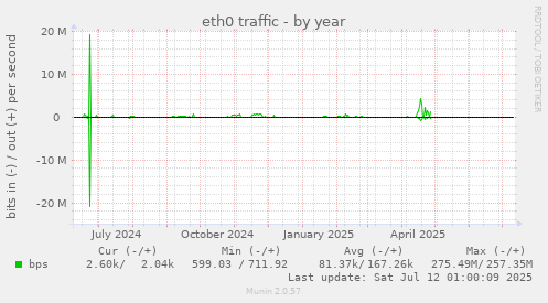 eth0 traffic