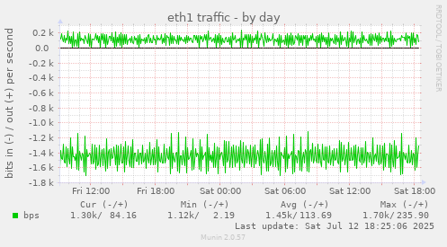 eth1 traffic