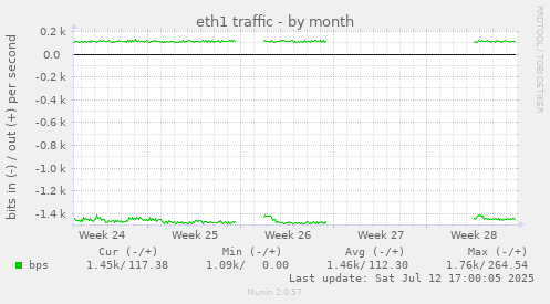 eth1 traffic