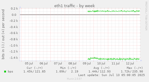 eth1 traffic