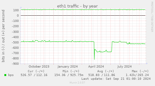 eth1 traffic