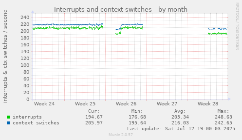 Interrupts and context switches