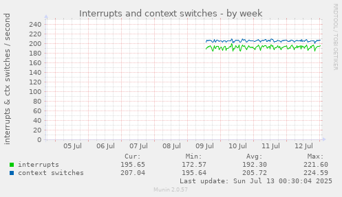 Interrupts and context switches