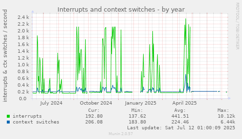 Interrupts and context switches