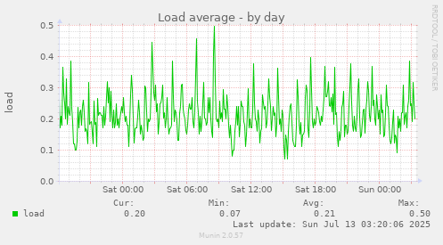 Load average