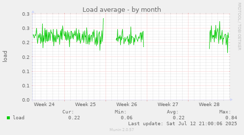 Load average