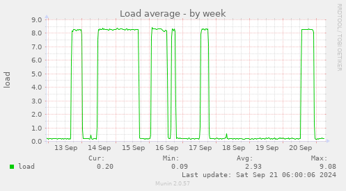 Load average