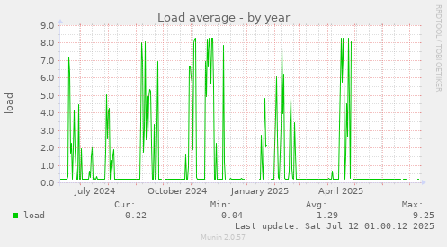 Load average